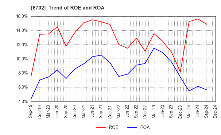 6702 Fujitsu Limited: Trend of ROE and ROA