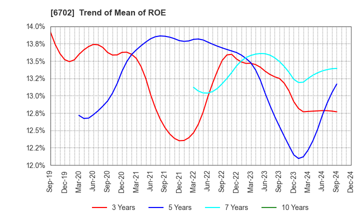 6702 Fujitsu Limited: Trend of Mean of ROE