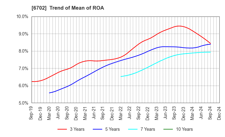 6702 Fujitsu Limited: Trend of Mean of ROA