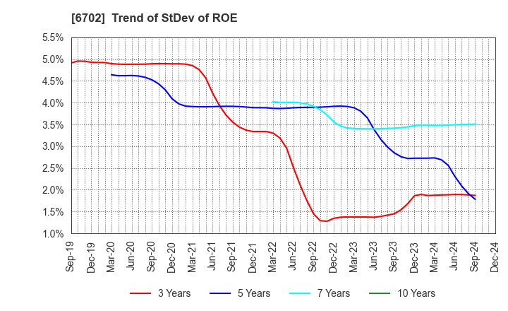 6702 Fujitsu Limited: Trend of StDev of ROE