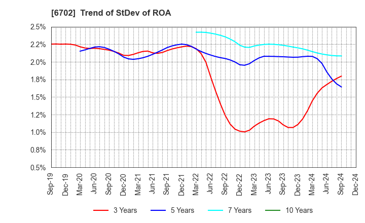 6702 Fujitsu Limited: Trend of StDev of ROA