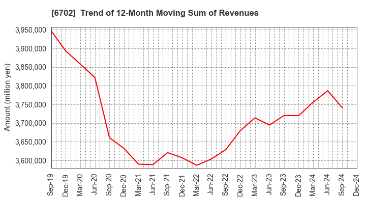 6702 Fujitsu Limited: Trend of 12-Month Moving Sum of Revenues