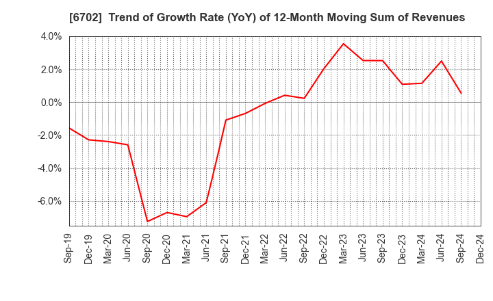 6702 Fujitsu Limited: Trend of Growth Rate (YoY) of 12-Month Moving Sum of Revenues