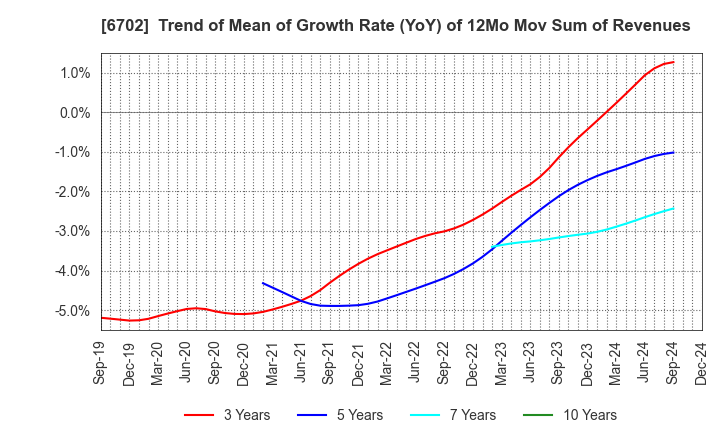 6702 Fujitsu Limited: Trend of Mean of Growth Rate (YoY) of 12Mo Mov Sum of Revenues