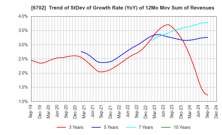 6702 Fujitsu Limited: Trend of StDev of Growth Rate (YoY) of 12Mo Mov Sum of Revenues