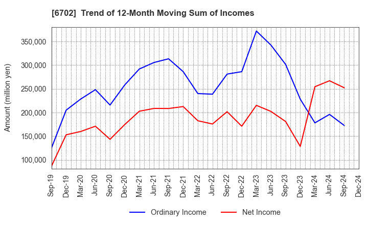 6702 Fujitsu Limited: Trend of 12-Month Moving Sum of Incomes