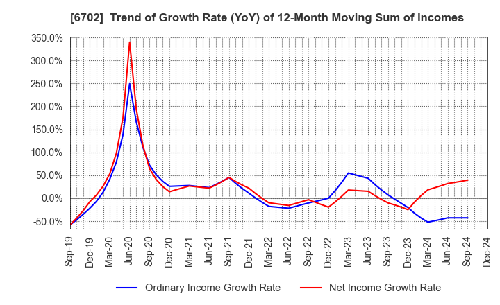 6702 Fujitsu Limited: Trend of Growth Rate (YoY) of 12-Month Moving Sum of Incomes