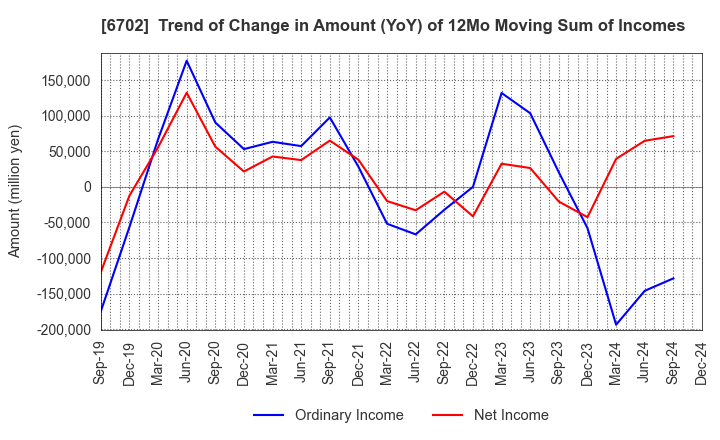 6702 Fujitsu Limited: Trend of Change in Amount (YoY) of 12Mo Moving Sum of Incomes