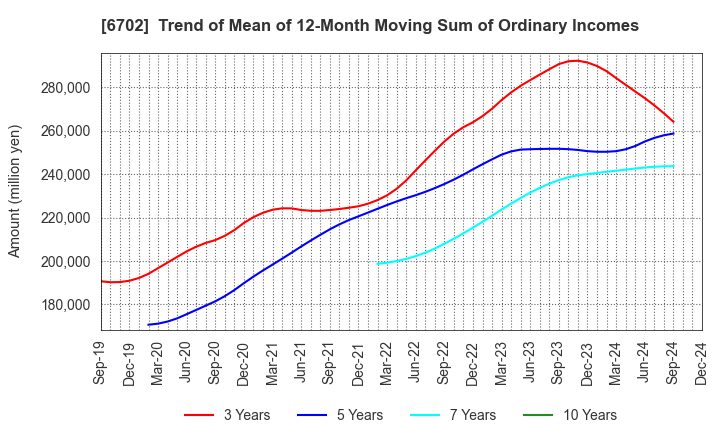 6702 Fujitsu Limited: Trend of Mean of 12-Month Moving Sum of Ordinary Incomes