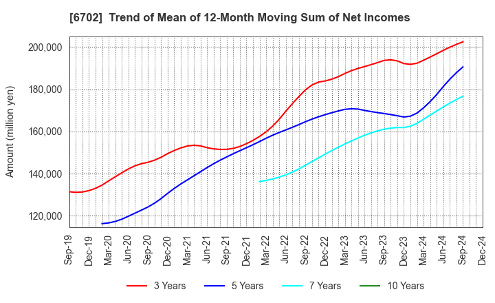 6702 Fujitsu Limited: Trend of Mean of 12-Month Moving Sum of Net Incomes