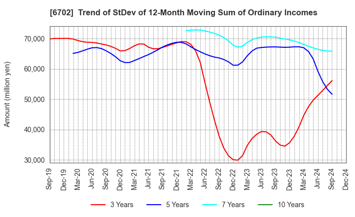 6702 Fujitsu Limited: Trend of StDev of 12-Month Moving Sum of Ordinary Incomes