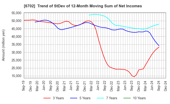 6702 Fujitsu Limited: Trend of StDev of 12-Month Moving Sum of Net Incomes