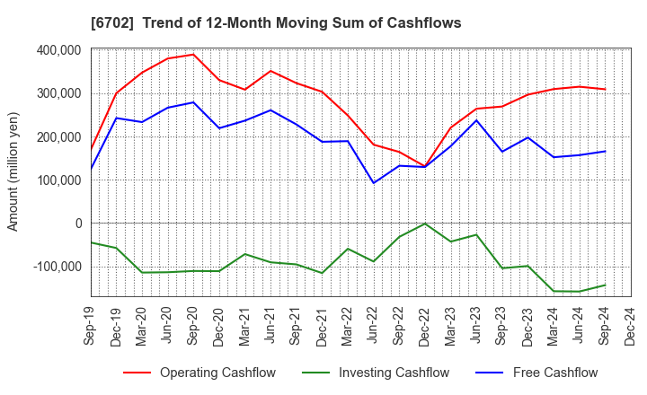 6702 Fujitsu Limited: Trend of 12-Month Moving Sum of Cashflows