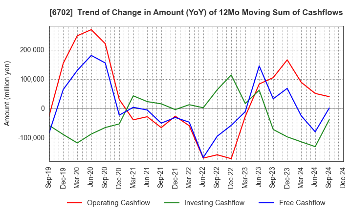 6702 Fujitsu Limited: Trend of Change in Amount (YoY) of 12Mo Moving Sum of Cashflows