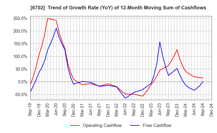 6702 Fujitsu Limited: Trend of Growth Rate (YoY) of 12-Month Moving Sum of Cashflows