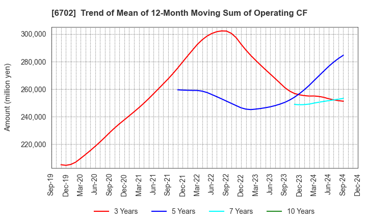 6702 Fujitsu Limited: Trend of Mean of 12-Month Moving Sum of Operating CF