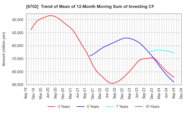 6702 Fujitsu Limited: Trend of Mean of 12-Month Moving Sum of Investing CF