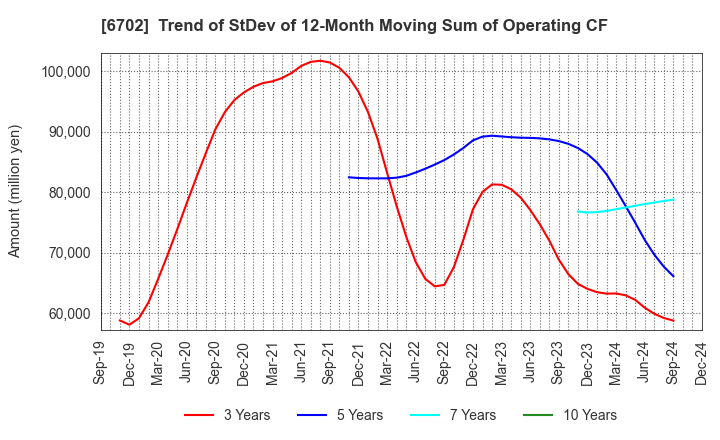 6702 Fujitsu Limited: Trend of StDev of 12-Month Moving Sum of Operating CF