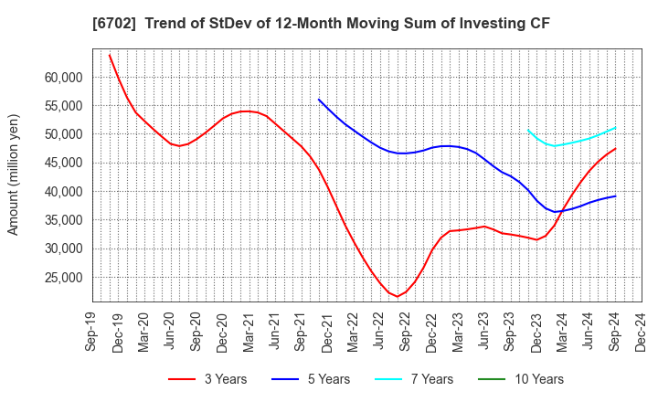 6702 Fujitsu Limited: Trend of StDev of 12-Month Moving Sum of Investing CF