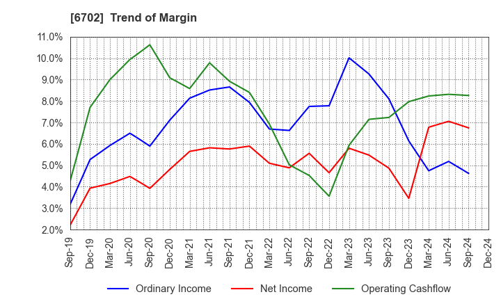 6702 Fujitsu Limited: Trend of Margin