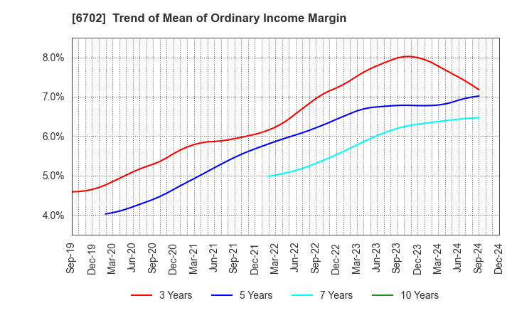 6702 Fujitsu Limited: Trend of Mean of Ordinary Income Margin