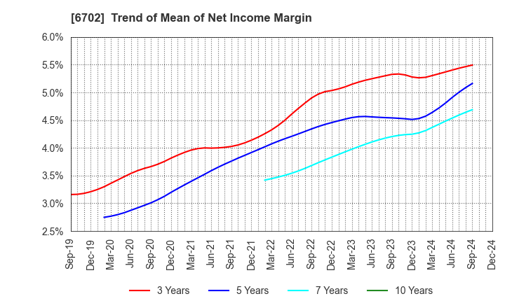 6702 Fujitsu Limited: Trend of Mean of Net Income Margin