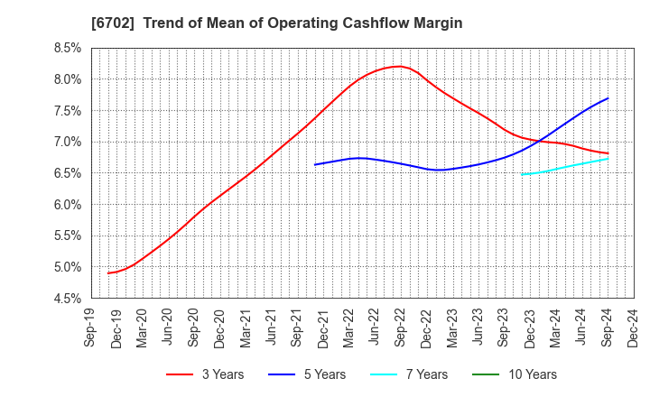 6702 Fujitsu Limited: Trend of Mean of Operating Cashflow Margin