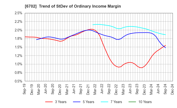 6702 Fujitsu Limited: Trend of StDev of Ordinary Income Margin