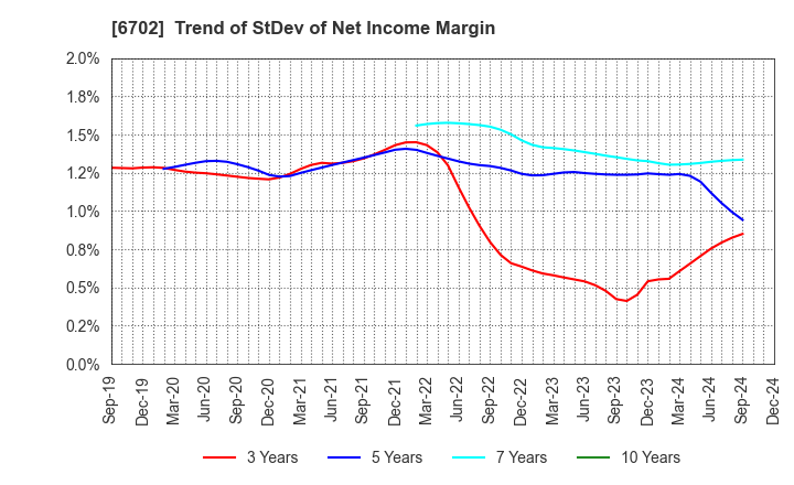 6702 Fujitsu Limited: Trend of StDev of Net Income Margin