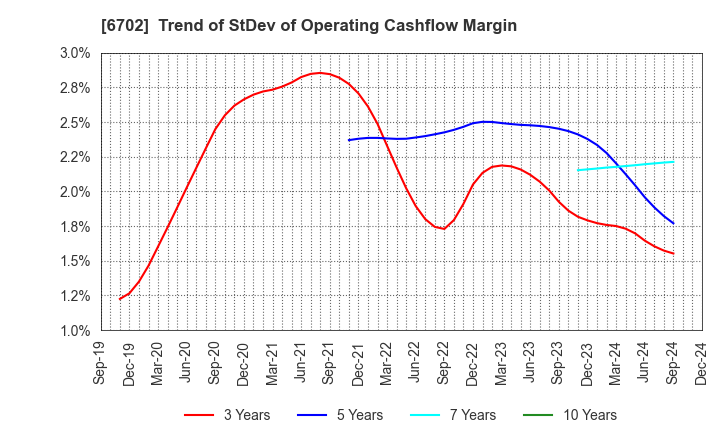 6702 Fujitsu Limited: Trend of StDev of Operating Cashflow Margin