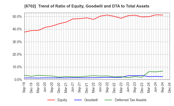 6702 Fujitsu Limited: Trend of Ratio of Equity, Goodwill and DTA to Total Assets