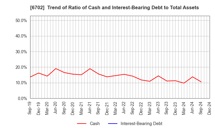 6702 Fujitsu Limited: Trend of Ratio of Cash and Interest-Bearing Debt to Total Assets