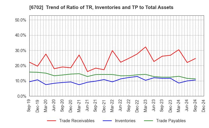 6702 Fujitsu Limited: Trend of Ratio of TR, Inventories and TP to Total Assets