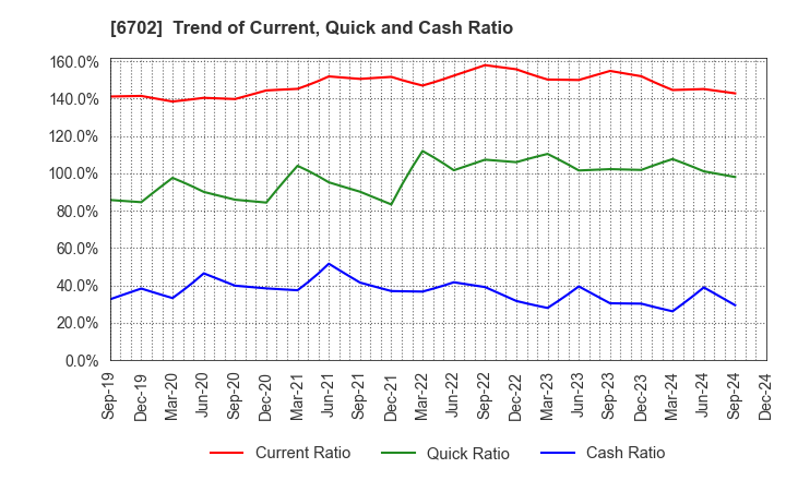 6702 Fujitsu Limited: Trend of Current, Quick and Cash Ratio