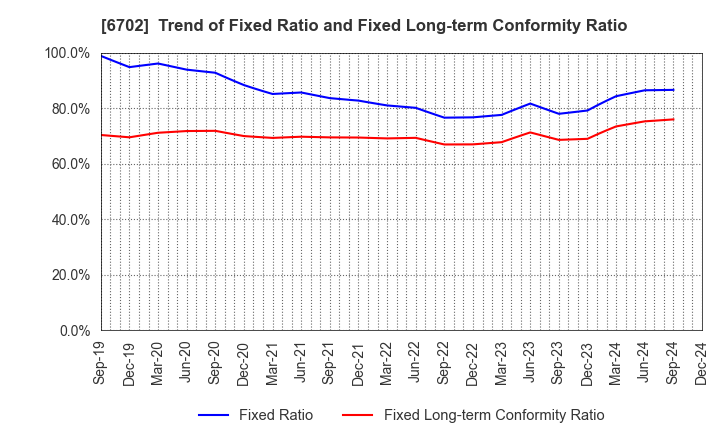 6702 Fujitsu Limited: Trend of Fixed Ratio and Fixed Long-term Conformity Ratio