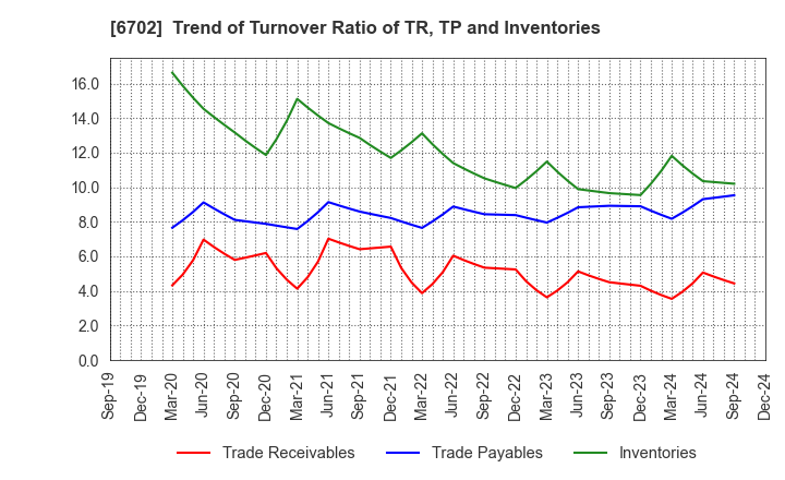 6702 Fujitsu Limited: Trend of Turnover Ratio of TR, TP and Inventories