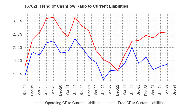 6702 Fujitsu Limited: Trend of Cashflow Ratio to Current Liabilities