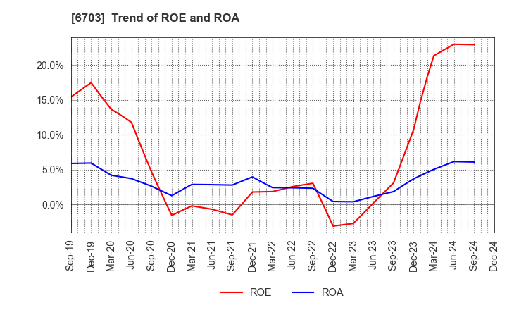 6703 Oki Electric Industry Company,Limited: Trend of ROE and ROA