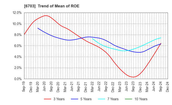 6703 Oki Electric Industry Company,Limited: Trend of Mean of ROE