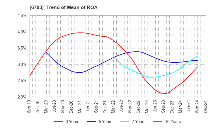 6703 Oki Electric Industry Company,Limited: Trend of Mean of ROA