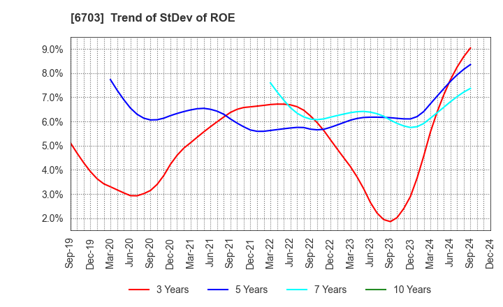 6703 Oki Electric Industry Company,Limited: Trend of StDev of ROE