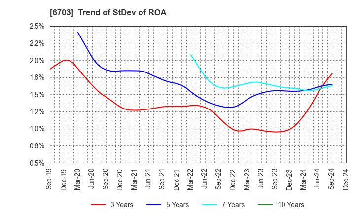 6703 Oki Electric Industry Company,Limited: Trend of StDev of ROA