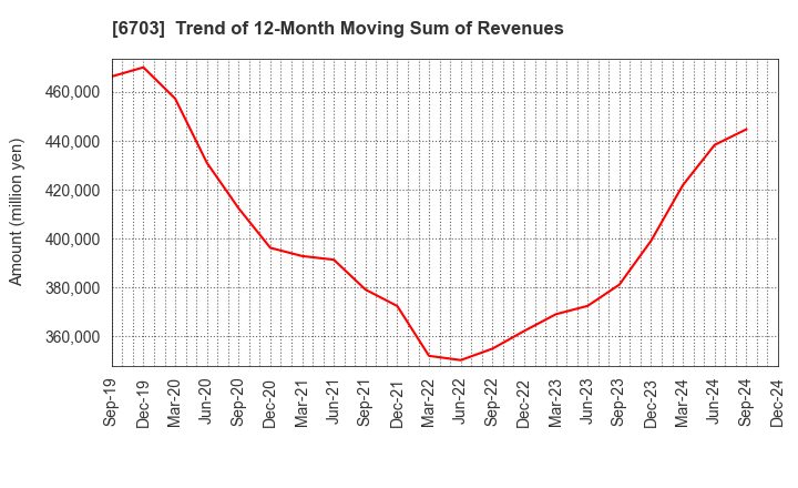 6703 Oki Electric Industry Company,Limited: Trend of 12-Month Moving Sum of Revenues