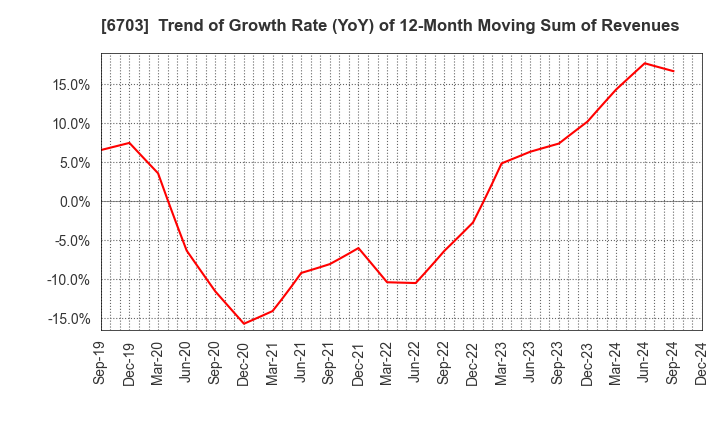 6703 Oki Electric Industry Company,Limited: Trend of Growth Rate (YoY) of 12-Month Moving Sum of Revenues