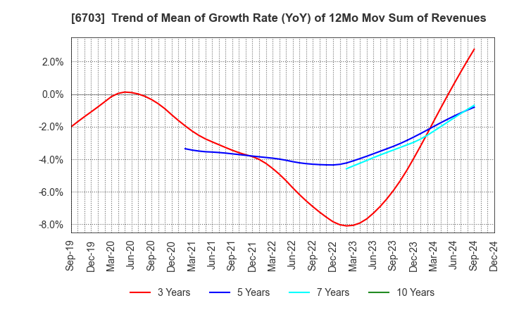 6703 Oki Electric Industry Company,Limited: Trend of Mean of Growth Rate (YoY) of 12Mo Mov Sum of Revenues