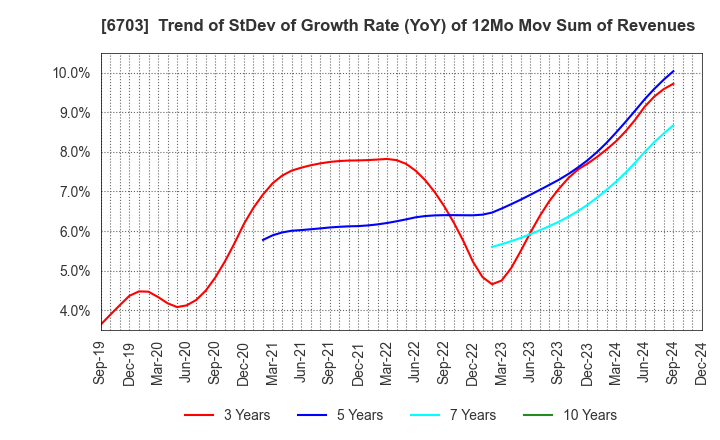 6703 Oki Electric Industry Company,Limited: Trend of StDev of Growth Rate (YoY) of 12Mo Mov Sum of Revenues