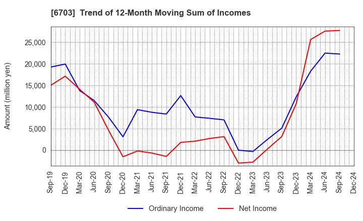 6703 Oki Electric Industry Company,Limited: Trend of 12-Month Moving Sum of Incomes