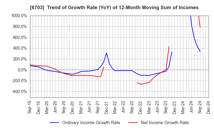 6703 Oki Electric Industry Company,Limited: Trend of Growth Rate (YoY) of 12-Month Moving Sum of Incomes