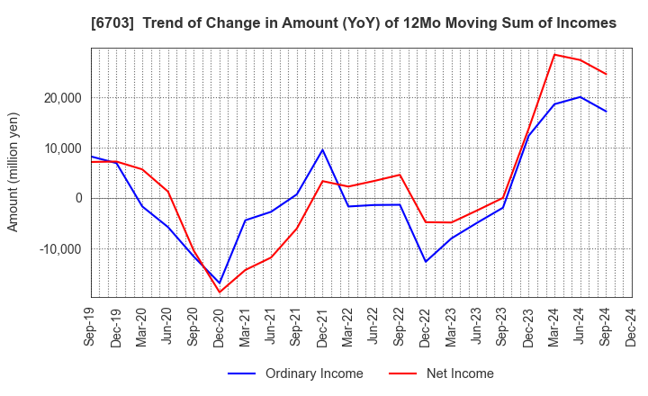 6703 Oki Electric Industry Company,Limited: Trend of Change in Amount (YoY) of 12Mo Moving Sum of Incomes