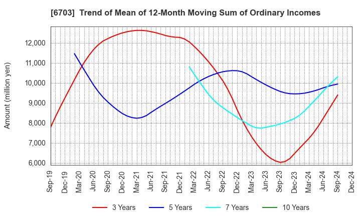 6703 Oki Electric Industry Company,Limited: Trend of Mean of 12-Month Moving Sum of Ordinary Incomes